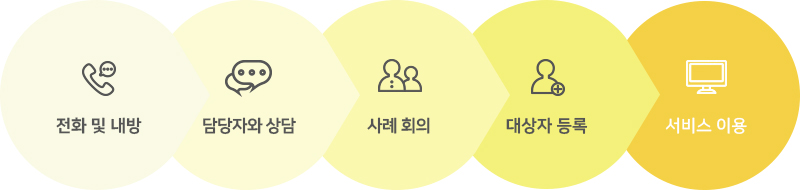 상담절차